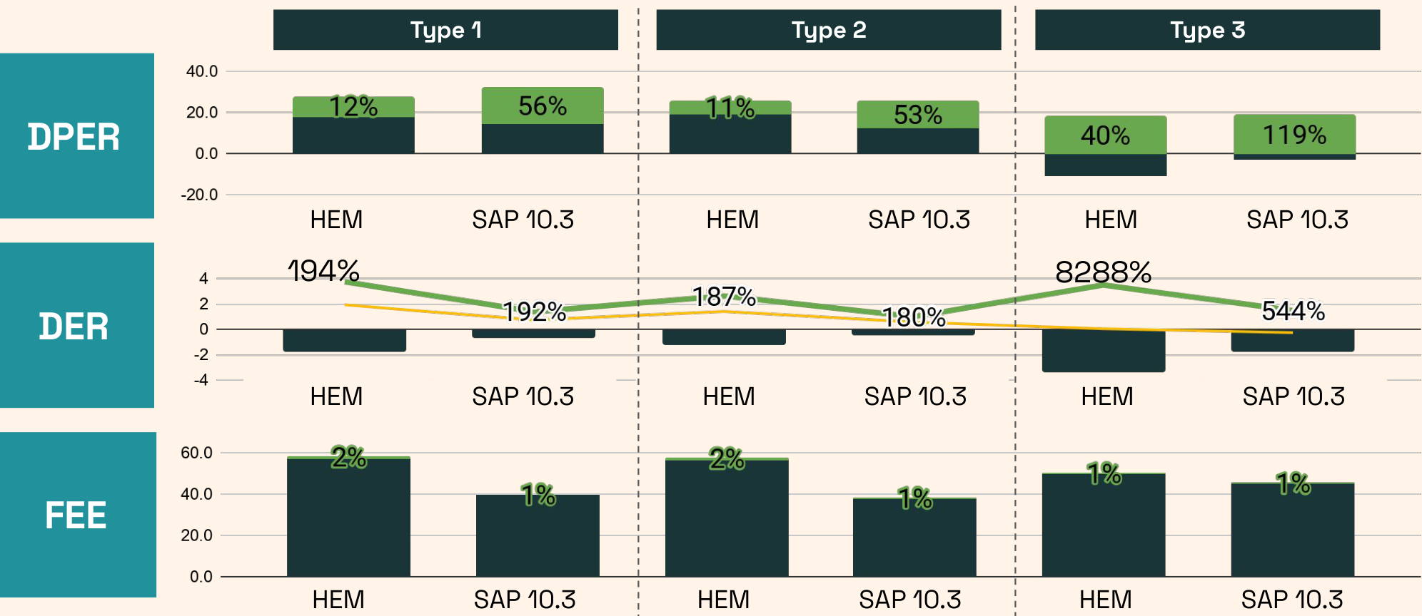 Compliance margins for DPER, DER and FEE across the three archetypes.