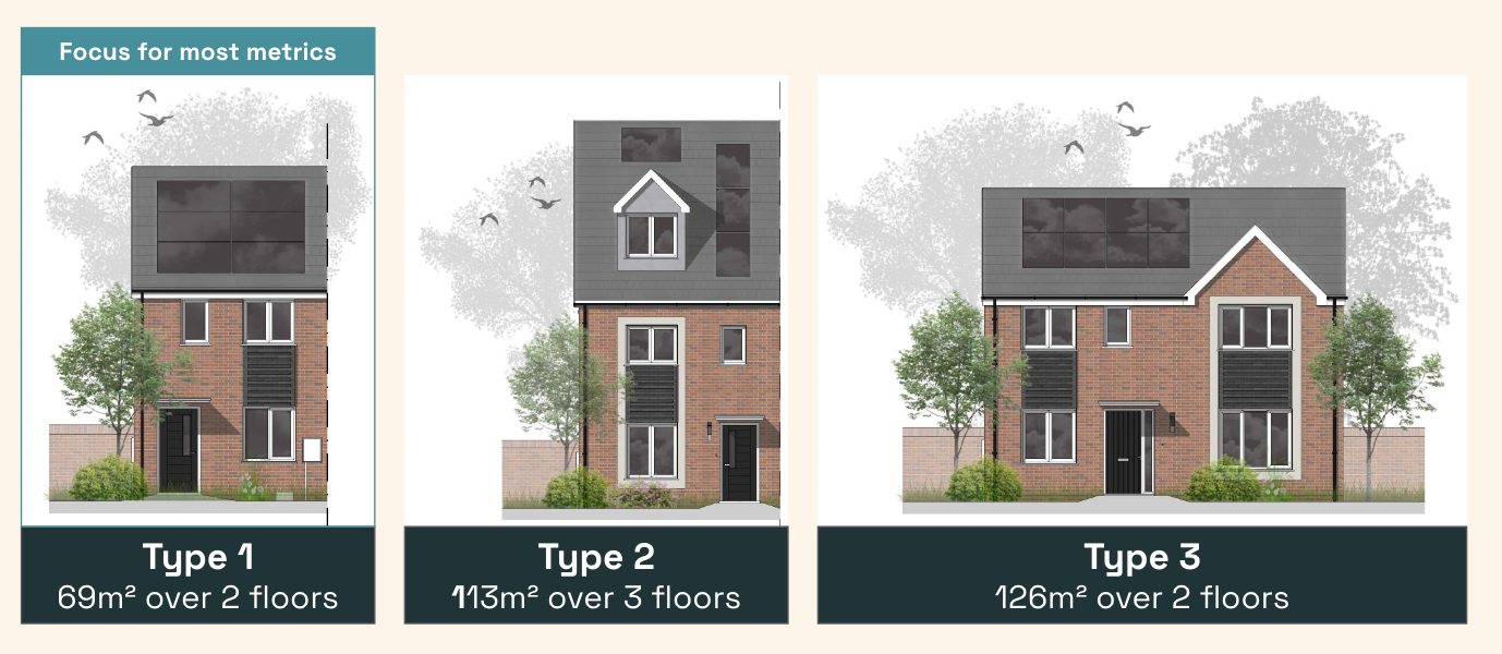 Three dwelling archetypes modelled in the analysis: Type 1, Type 2 and Type 3.