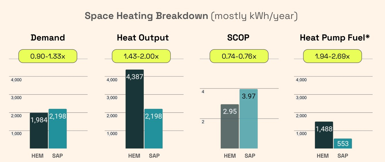 Space heating breakdown showing demand, heat output, SCOP and heat pump fuel.