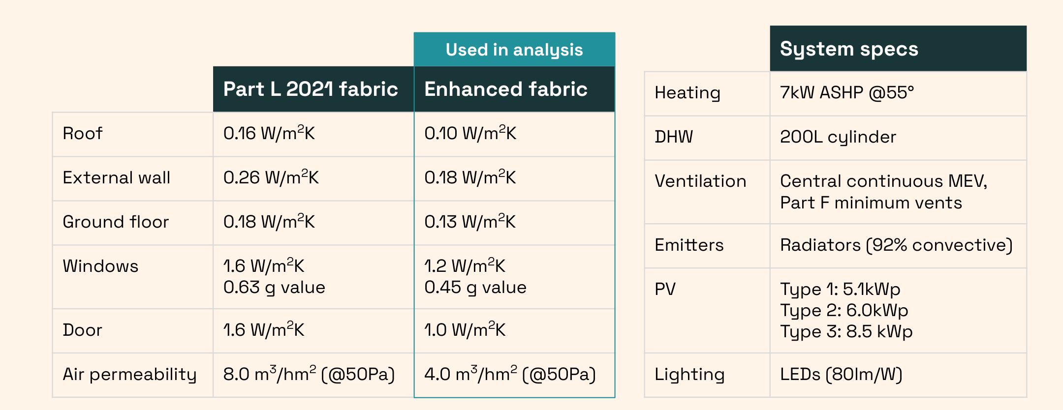 Modelled fabric and system specifications used in the Vulcan and Savills Earth analysis.