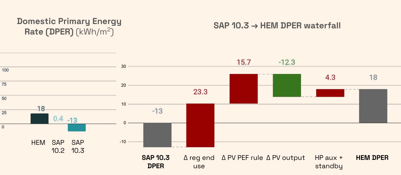 SAP 10.3 to HEM DPER waterfall showing the drivers of primary energy difference.