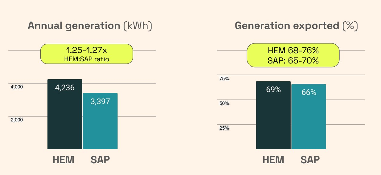 Annual PV generation and exported generation comparison between HEM and SAP.
