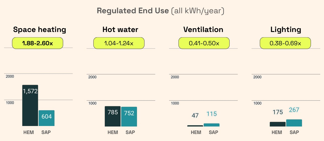 HEM and SAP regulated end-use comparison for space heating, hot water, ventilation and lighting.