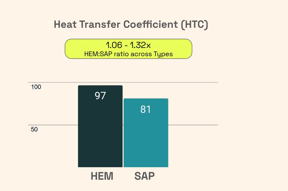 Heat transfer coefficient comparison between HEM and SAP.