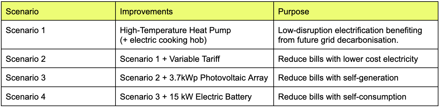Scenario 1: High temp heat pump, Scenario 2: Scenario 1 + variable tariff, Scenario 3: Scenario 2 + 3.7kWp PV, Scenario 4: Scenario 3 + 15kW battery