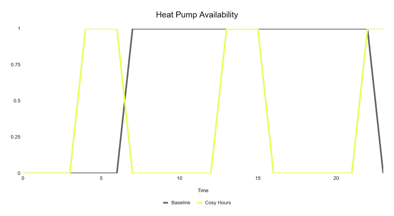Heat pump availability in baseline vs cosy hours