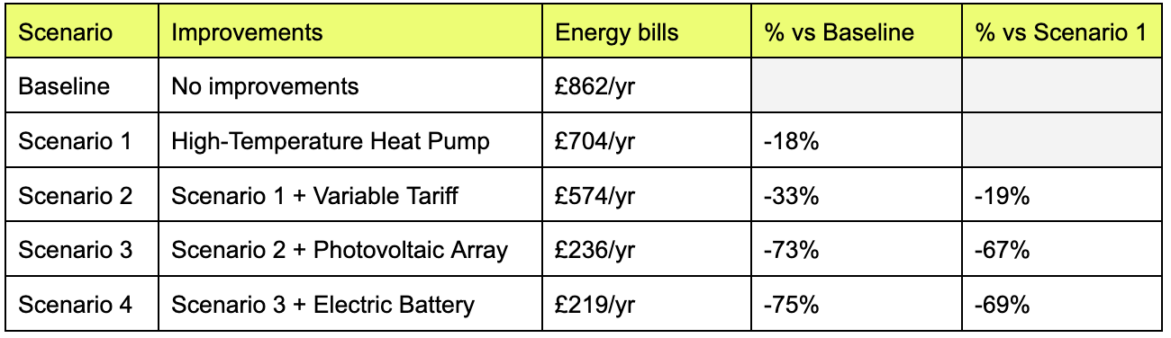 Outcome of modelling heat pumps, including with variable tariffs, solar, and batteries