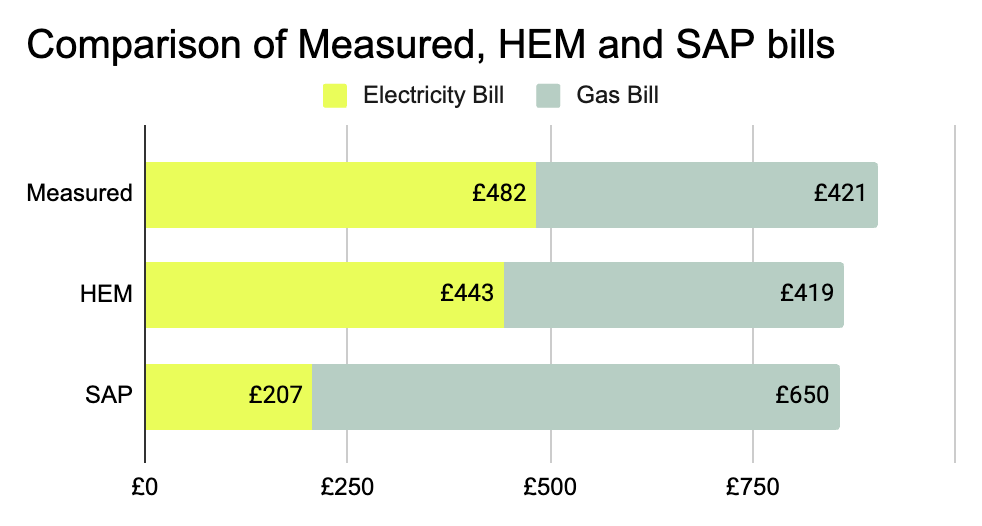 HEM more accurately predicts measured energy bills than SAP