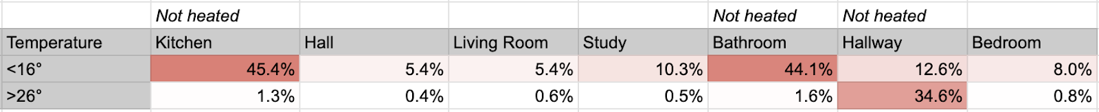 HEM models dynamic temperature across every zone